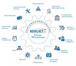 Novalnet | Lösungen