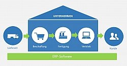 Fakten kompakt zusammengefasst: Was ist ERP-Software?