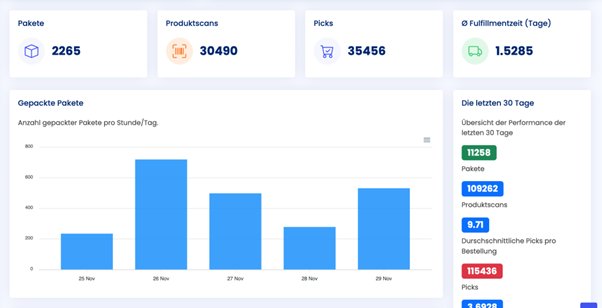 E-Commerce-Fulfillment im Shopify-Umfeld