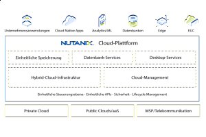 Bild zum Artikel: Infrastructure-as-a-Service