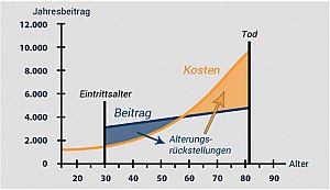 DKV-Beitragserhöhung