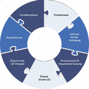 Legal Entity Identifier