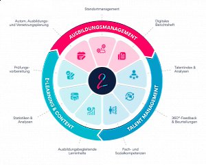 Digitales Ausbildungsmanagement