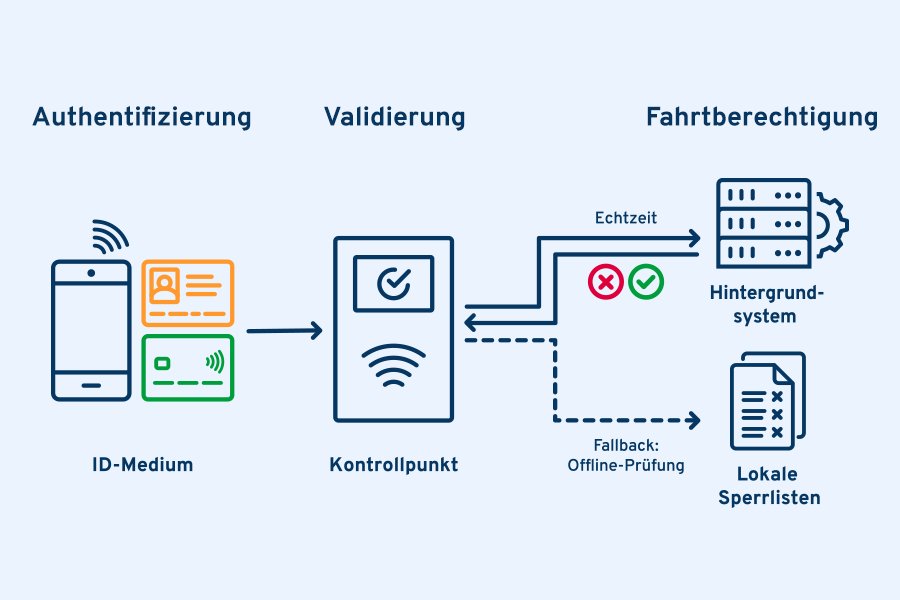 Account-based Ticketing