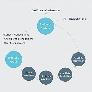 Anwendungsbeispiele digitaler Checklisten Anwendungsbeispiele digitaler Checklisten