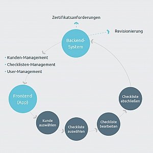 Anwendungsbeispiele digitaler Checklisten