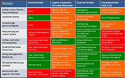 Externen Vertrieb aufbauen und freie Ressourcen nutzen
