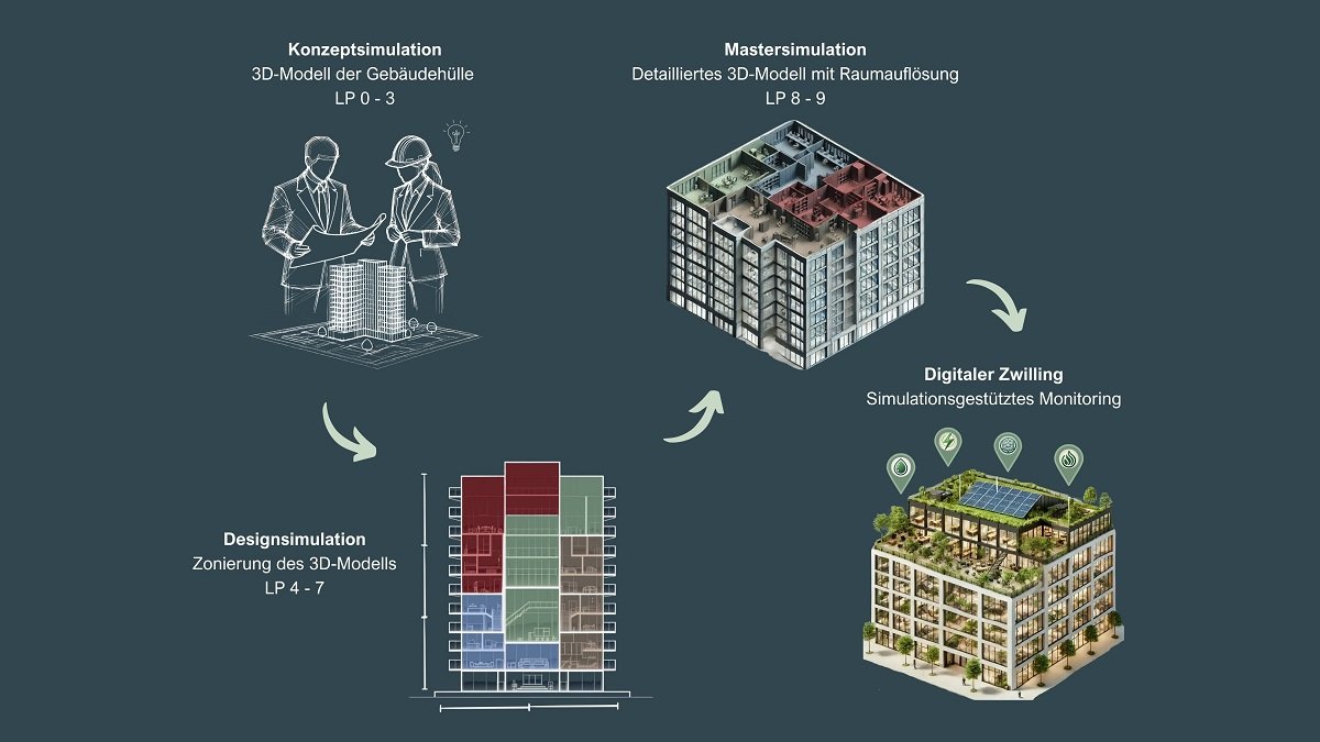 Gebäudesimulation: effiziente Planung mit SBC.sim