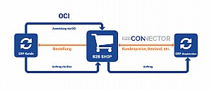 OCI-Punchout: Das sollten B2B-Händler wissen