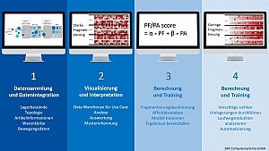 Warehouse Intelligence implementieren