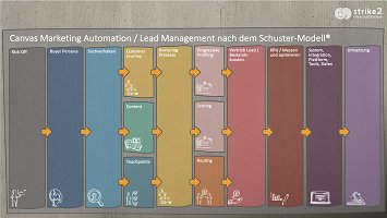 Marketing Automatisierung