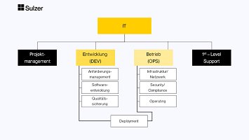 Kostenoptimierung in der Cloud Kostenoptimierung in der Cloud
