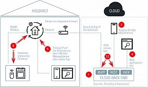 IoT Sicherheit | Risiken werden oftmals unterschätzt