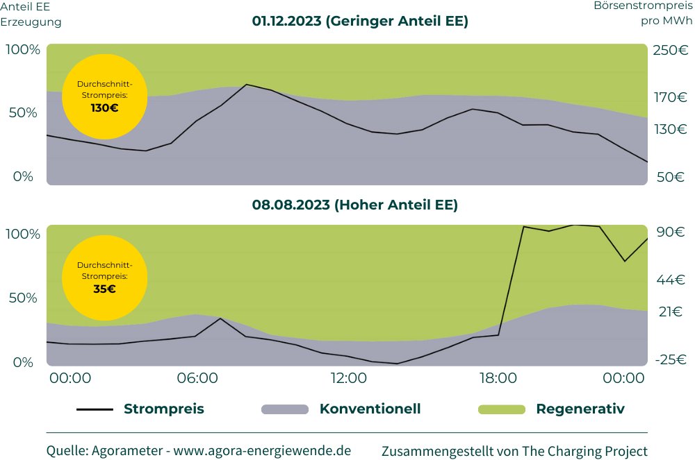 Energiekonzept im Gewerbe