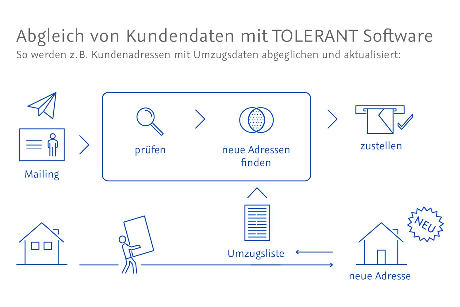 Kundendaten regelmäßig aktualisieren Unternehmen Handelsblatt