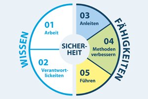 Bild zum Artikel: Training within Industry