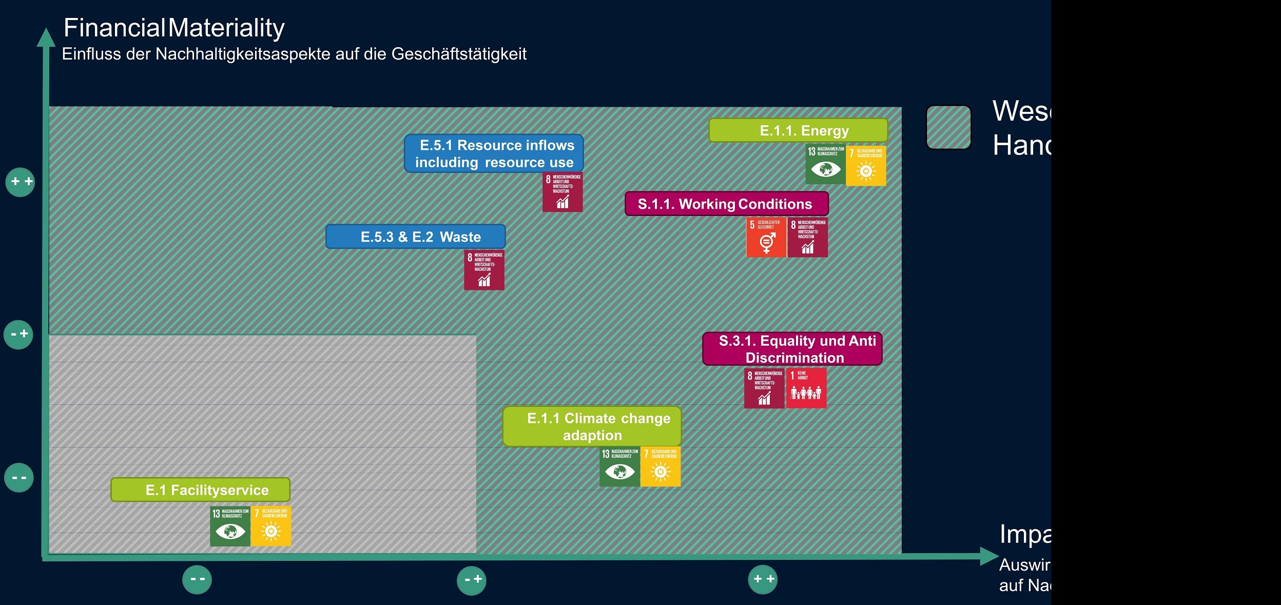 CSRD-Wesentlichkeitsanalyse mit ConClimate
