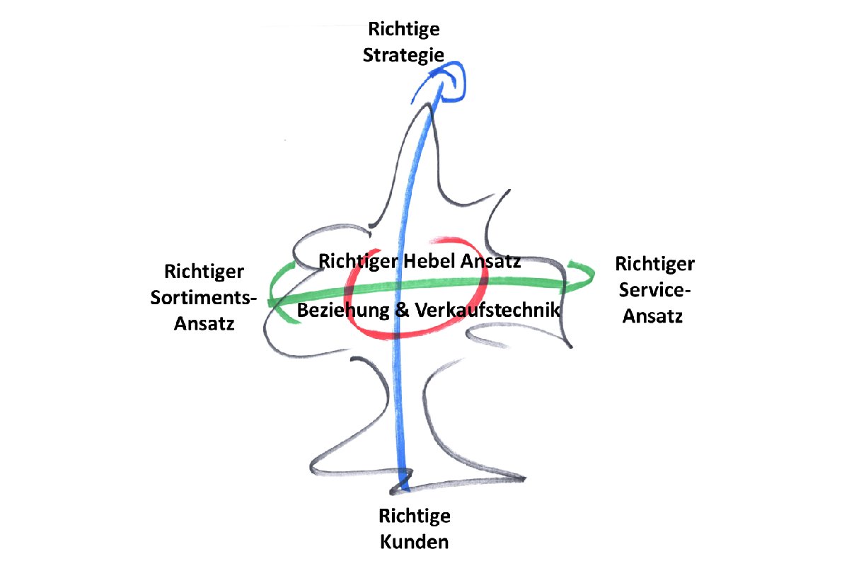 Umsatzsteigerung Großhandel