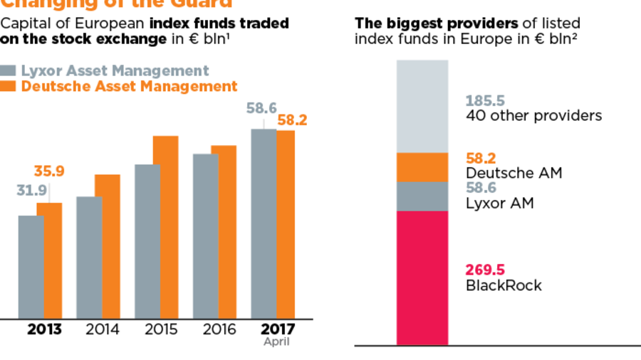 Etf Market French Fund Nudges Ahead