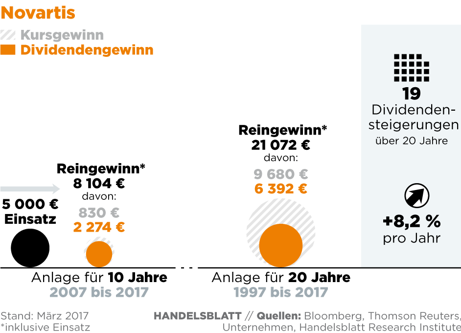 Zehn Aktien Zehn Champions Das Sind Die Grossten Dividendenstars