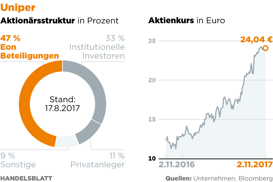 Eon Verliert Die Geduld Mit Uniper