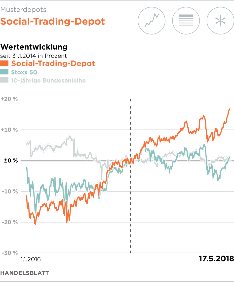 Musterdepots Warum Anleger Ruhe Bewahren Sollten