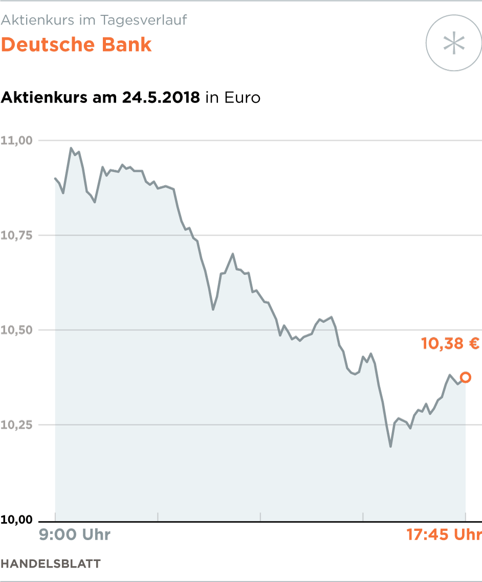Die Deutsche Bank kann mit ihren Reformplänen nicht überzeugen