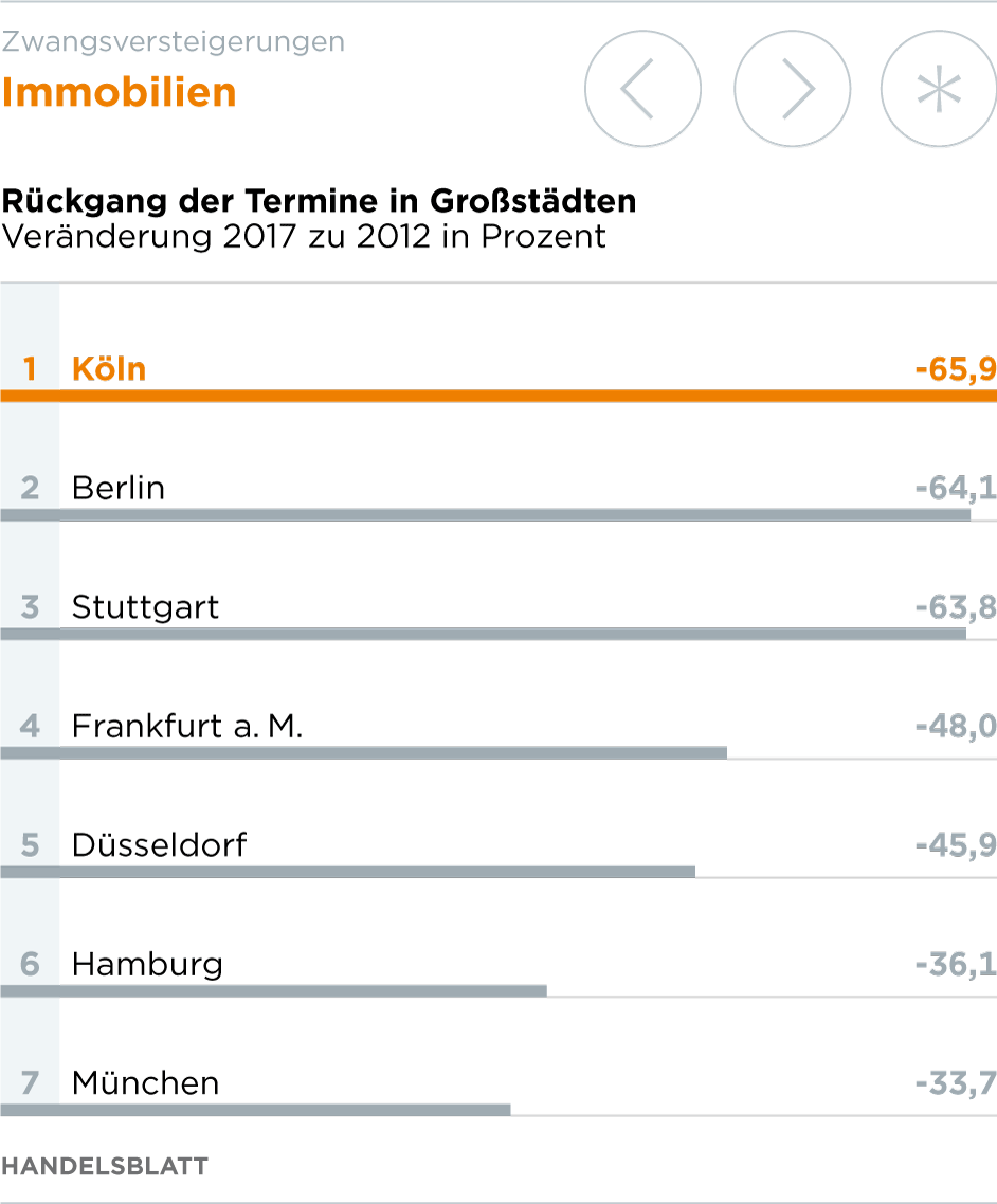 Zwangsversteigerungen Auf Dem Markt Fur Immobilienschnappchen Wird Es Eng