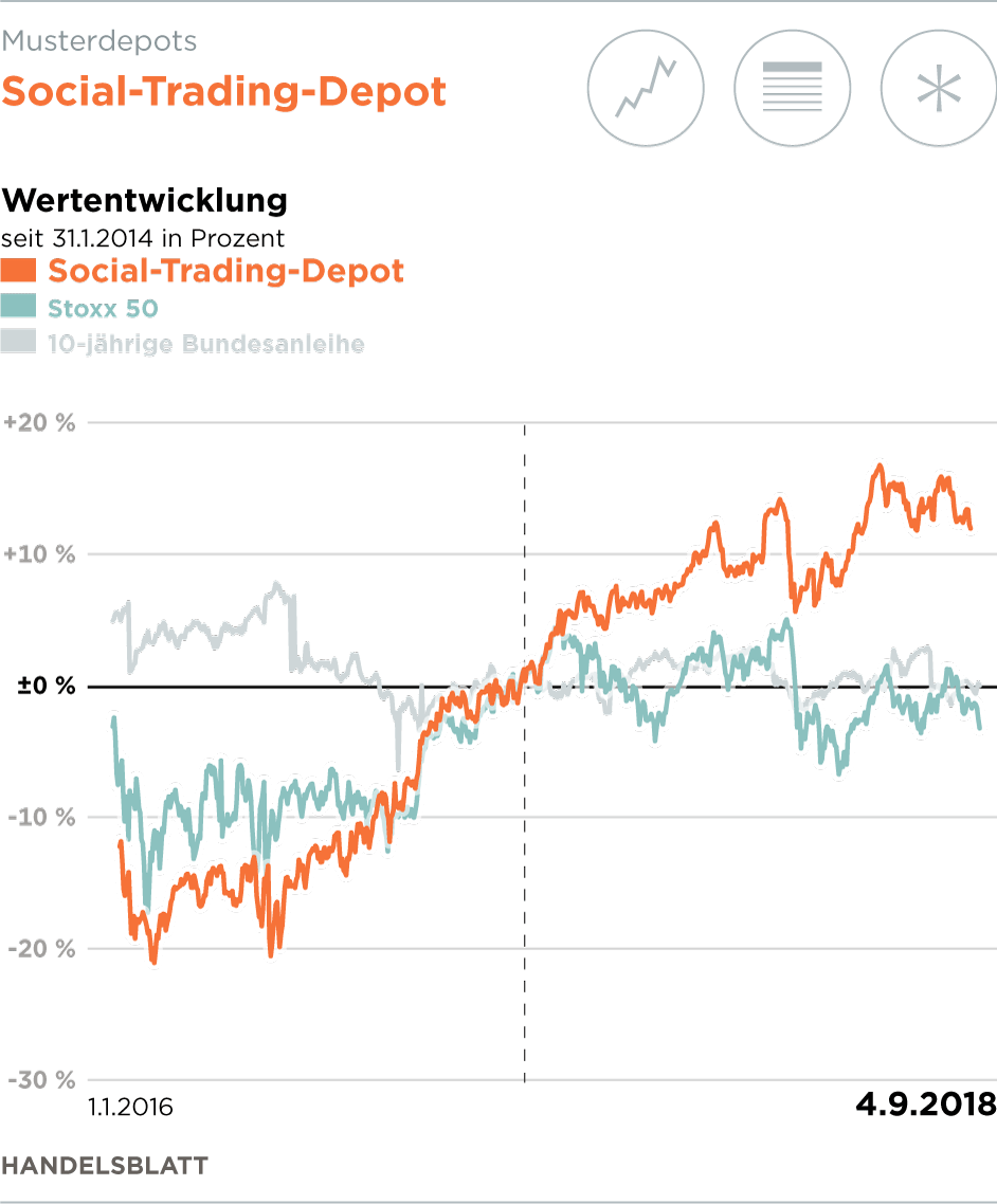 Social Trading Musterdepot