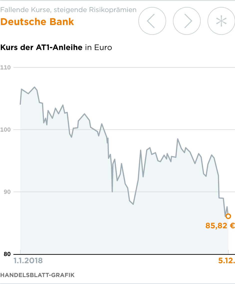 Deutsche Bank Investoren Werden Nach Der Razzia Misstrauisch