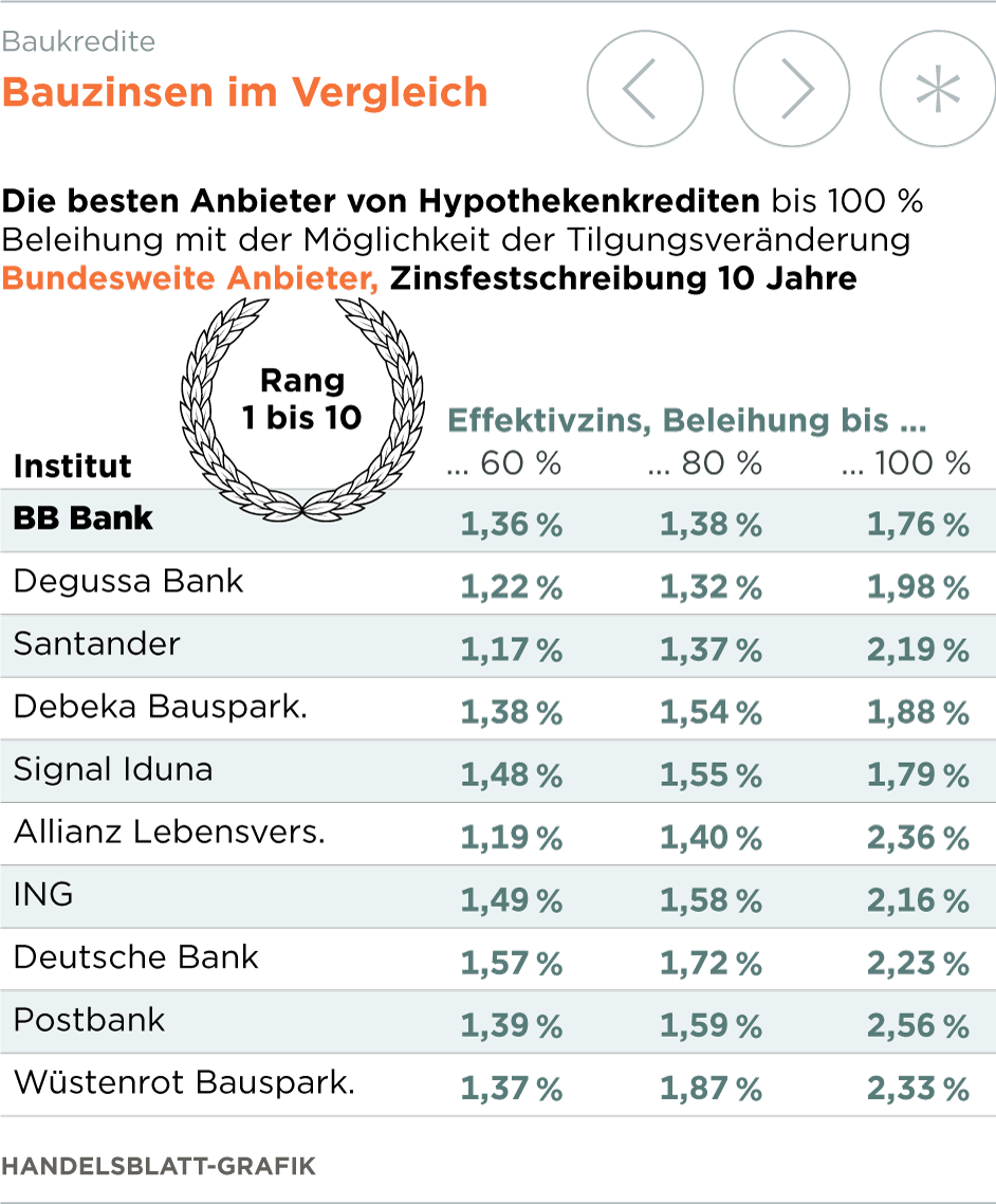 Baugeld Bei Diesen Anbietern Finden Sie Die Besten Konditionen