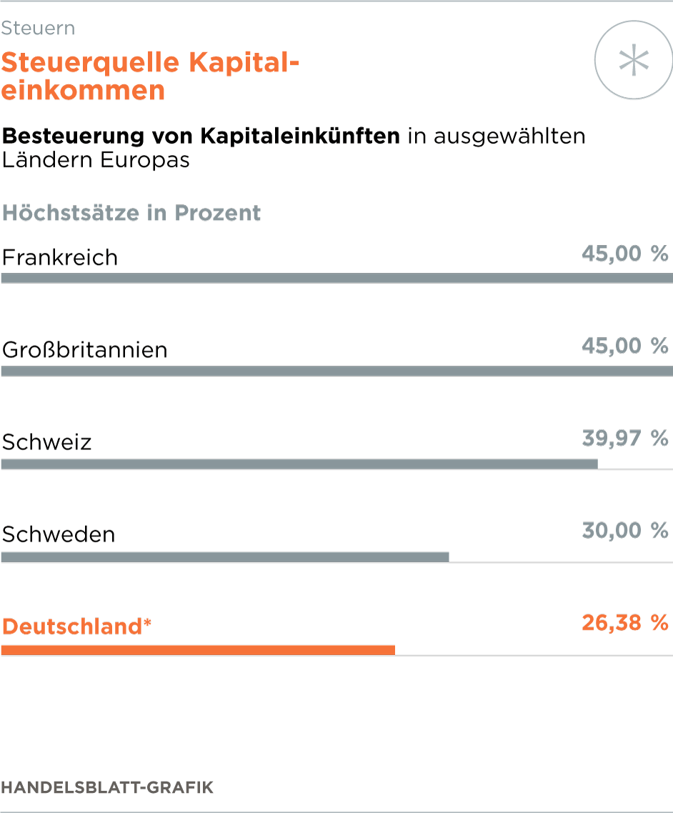 Kapitalbesteuerung Diese Regeln Sollten Anleger Kennen