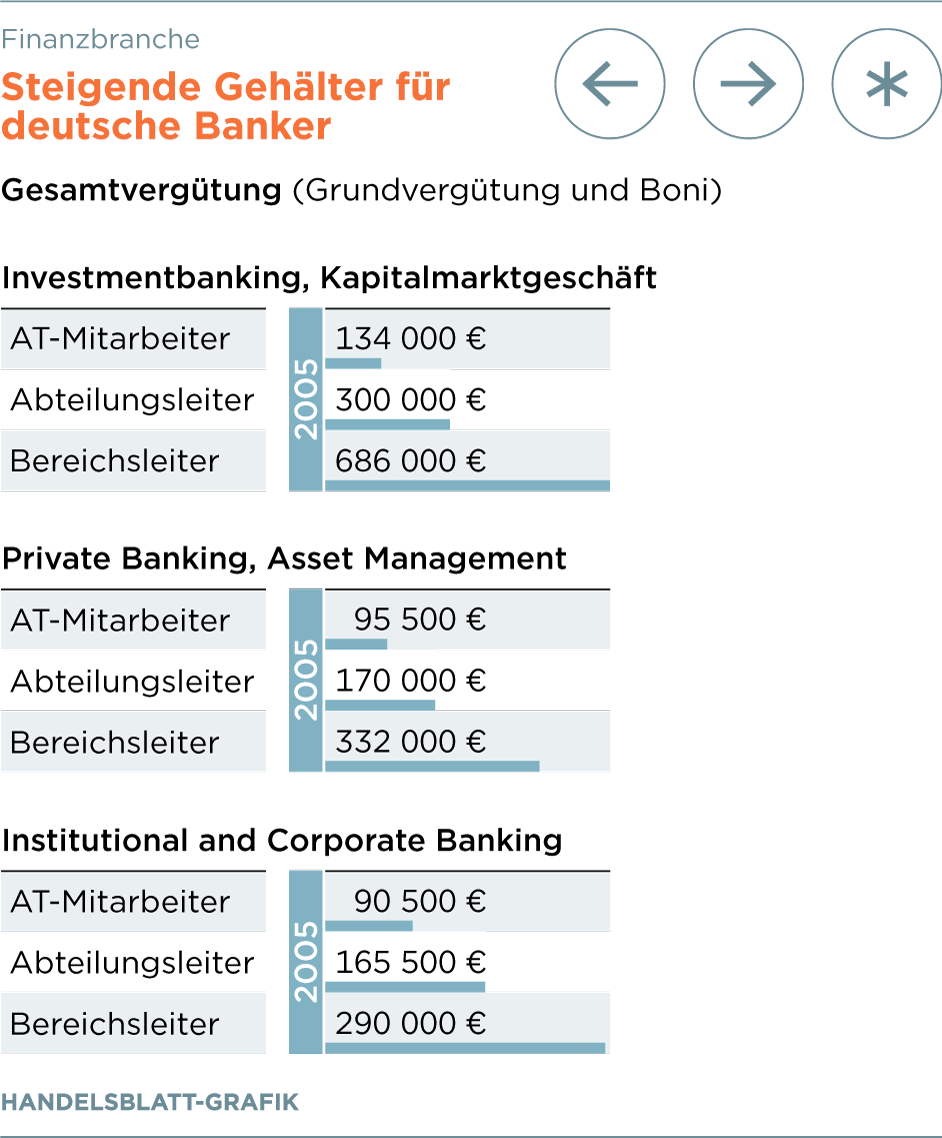 Gehalter Den Deutschen Bankern Droht Das Ende Der Fetten Jahre