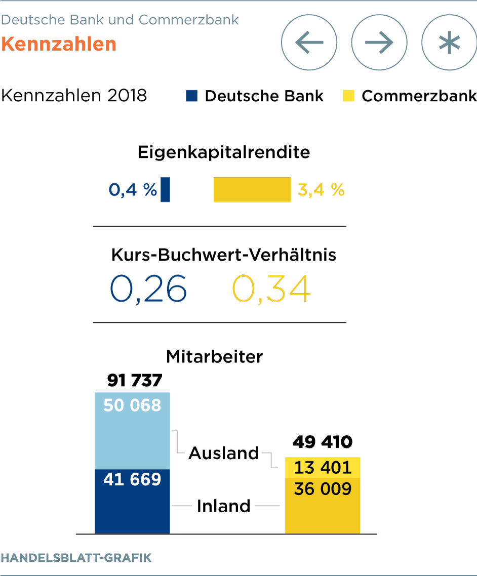 Deutsche Bank Und Commerzbank Bessere Chancen Ohne Fusion