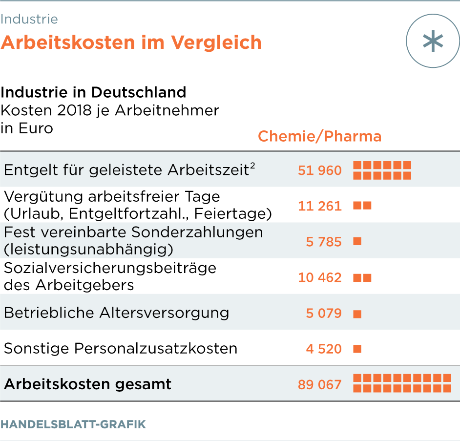 Hohe Lohnstuckkosten Industrie Fordert Kostenbremse