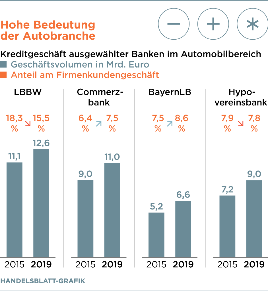 Kredite Lbbw Will Autoengagement Zuruckfahren