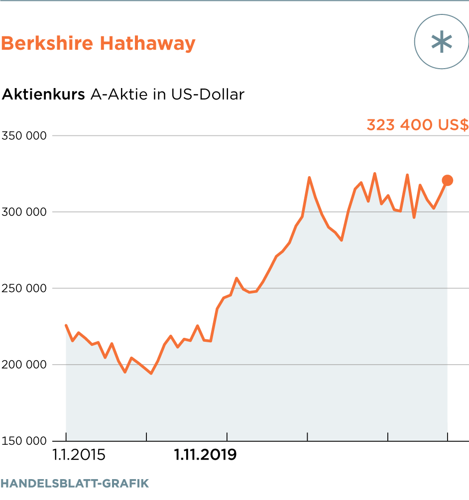 Neuer Cash Rekord Bei Berkshire Hathaway