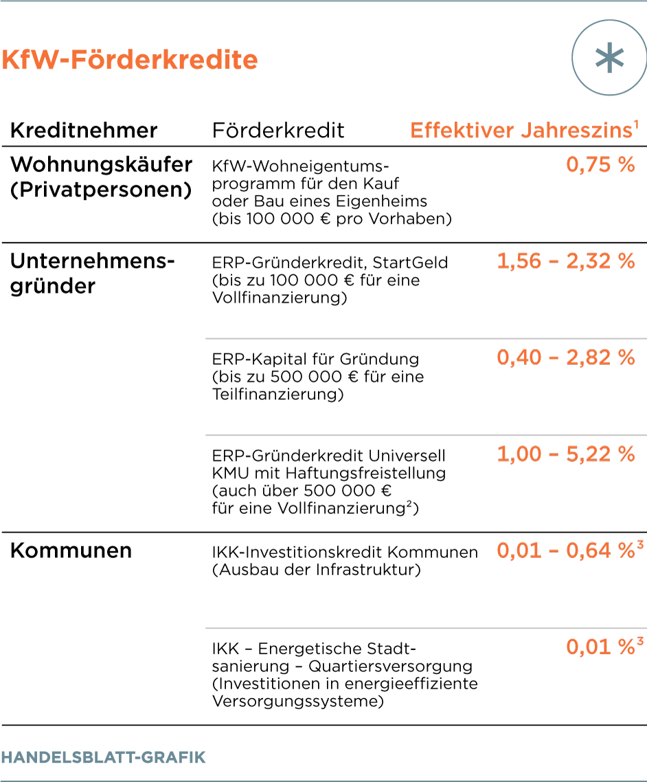 Negativzinsen Privatkunden Sollen Bei Krediten Profitieren