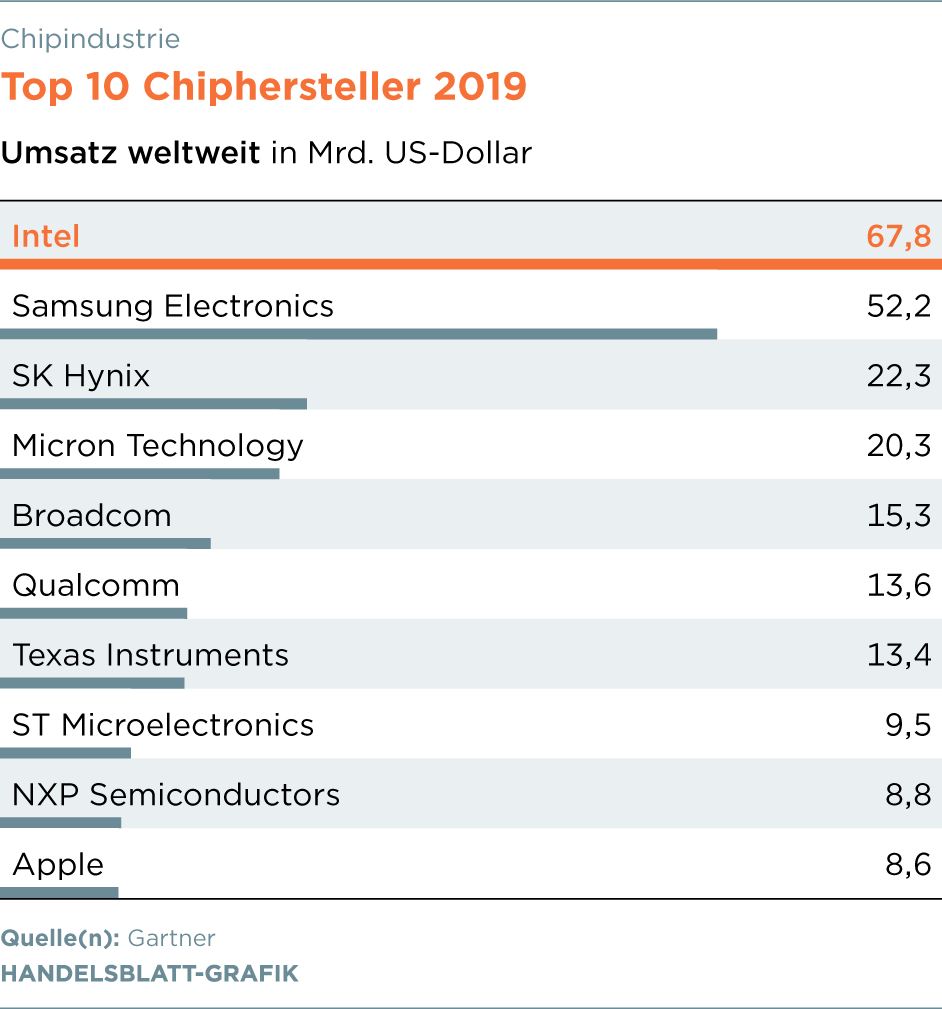 Coronakrise Chipindustrie investiert Milliarden