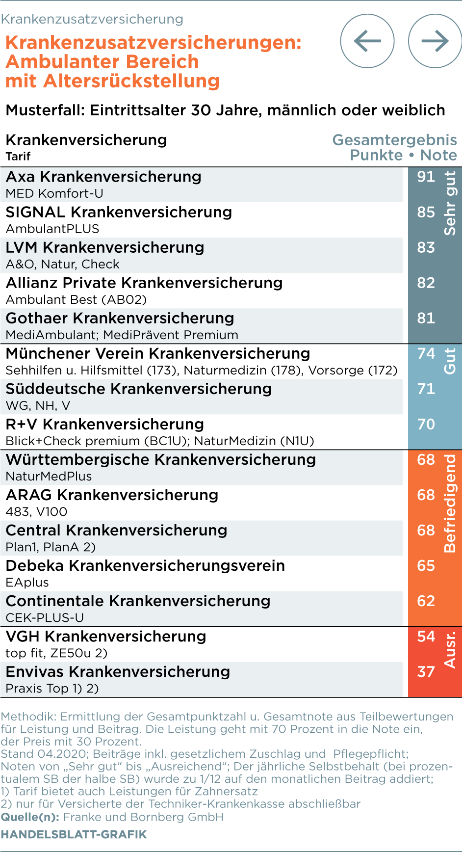 PKV-Test 2020: Die besten privaten Krankenversicherungen