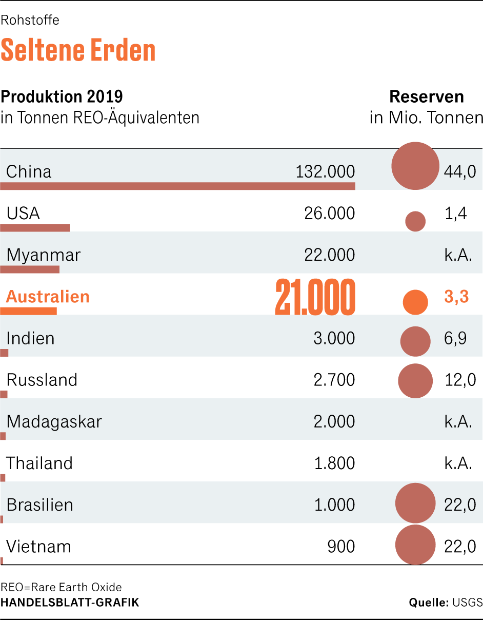 Seltene Erden Australien Ruttelt An Chinas Dominanz