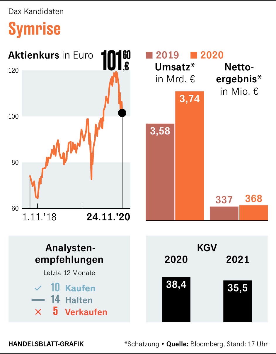 Dax 40 Diese Kandidaten Erweitern Die Liste Von 30 Auf 40