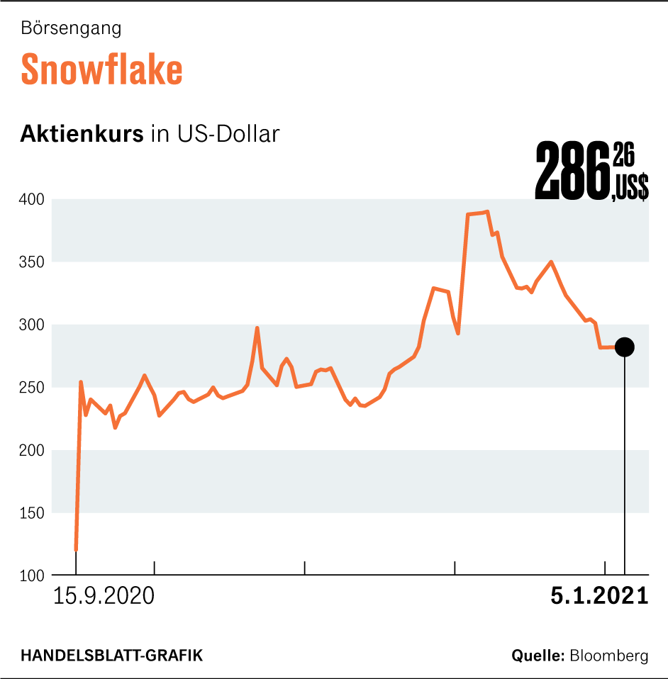 Airbnb Snowflake Doordash Gefahrliche Euphorie Bei Neuen Aktien