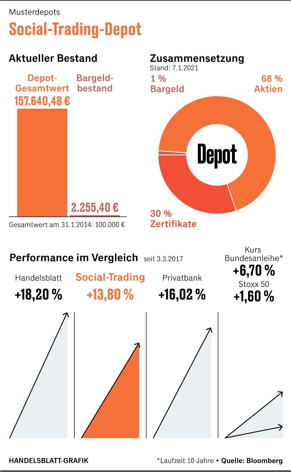 Social Trading Musterdepot Gute Aussichten Fur Das Borsenjahr 21