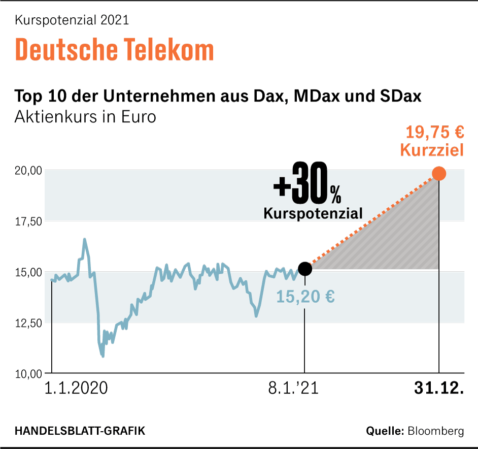 Ten German Stocks With Price Potential Archyde