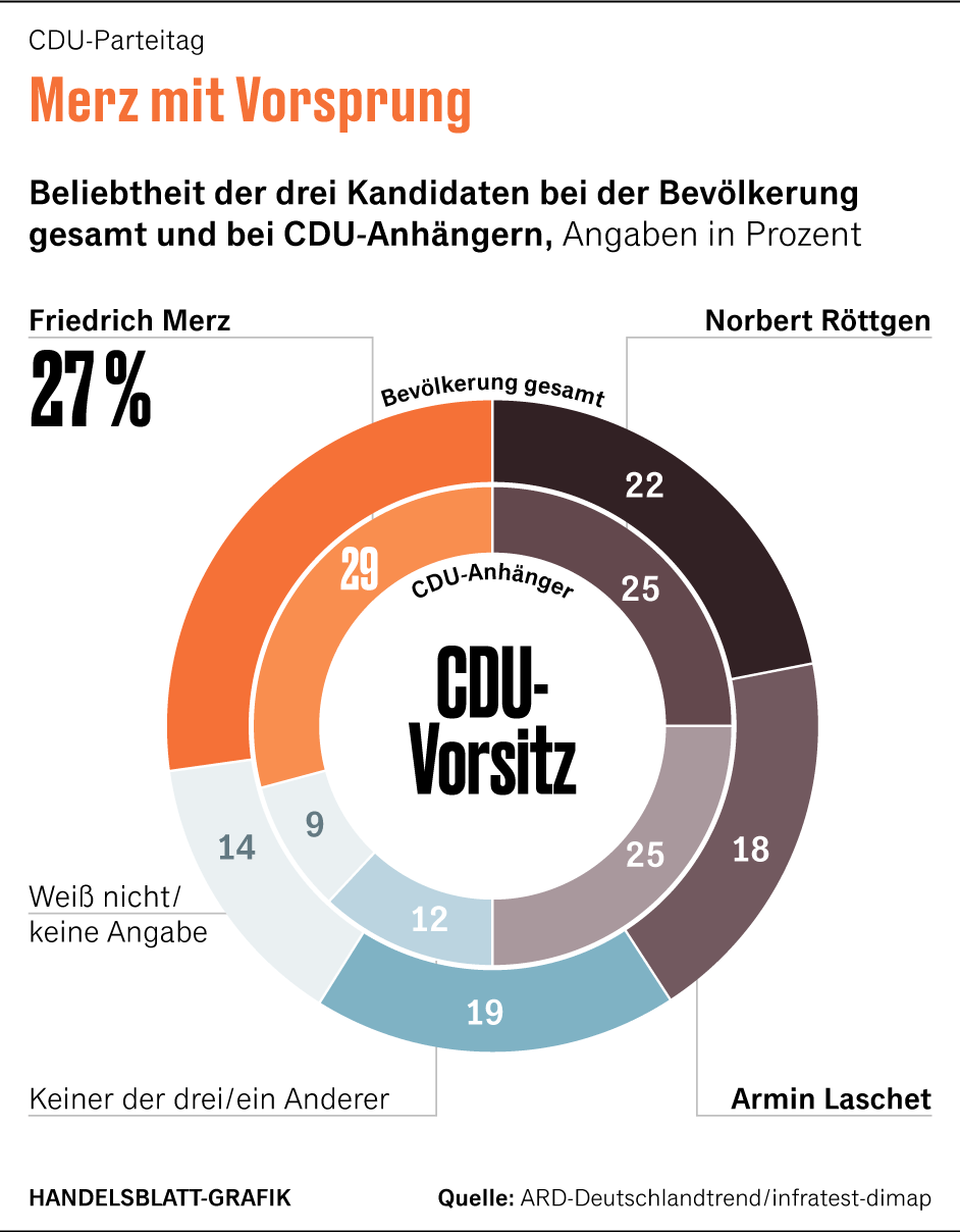 Cdu Parteivorsitz Die Stunde Der Entscheidung