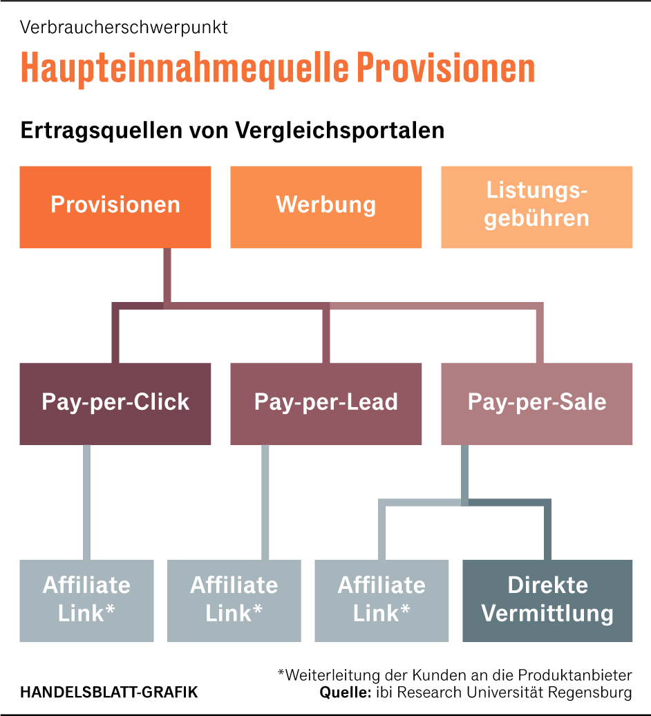 Vergleichsportale Wie Check24 Verivox Biallo Richtig Nutzen