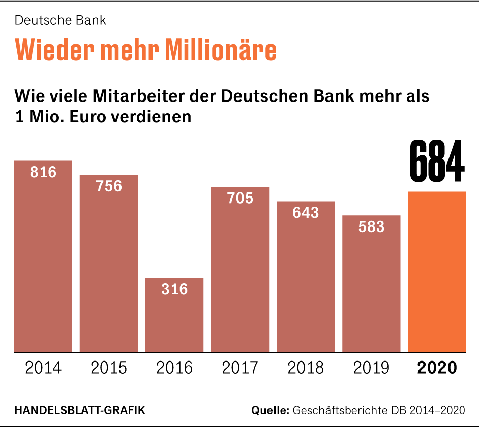 DeutscheBankHV 2021 Aktionäre fordern mehr Dividende