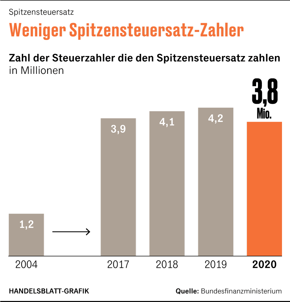 Zahl Der Spitzenverdiener Geht Wegen Coronakrise Zuruck