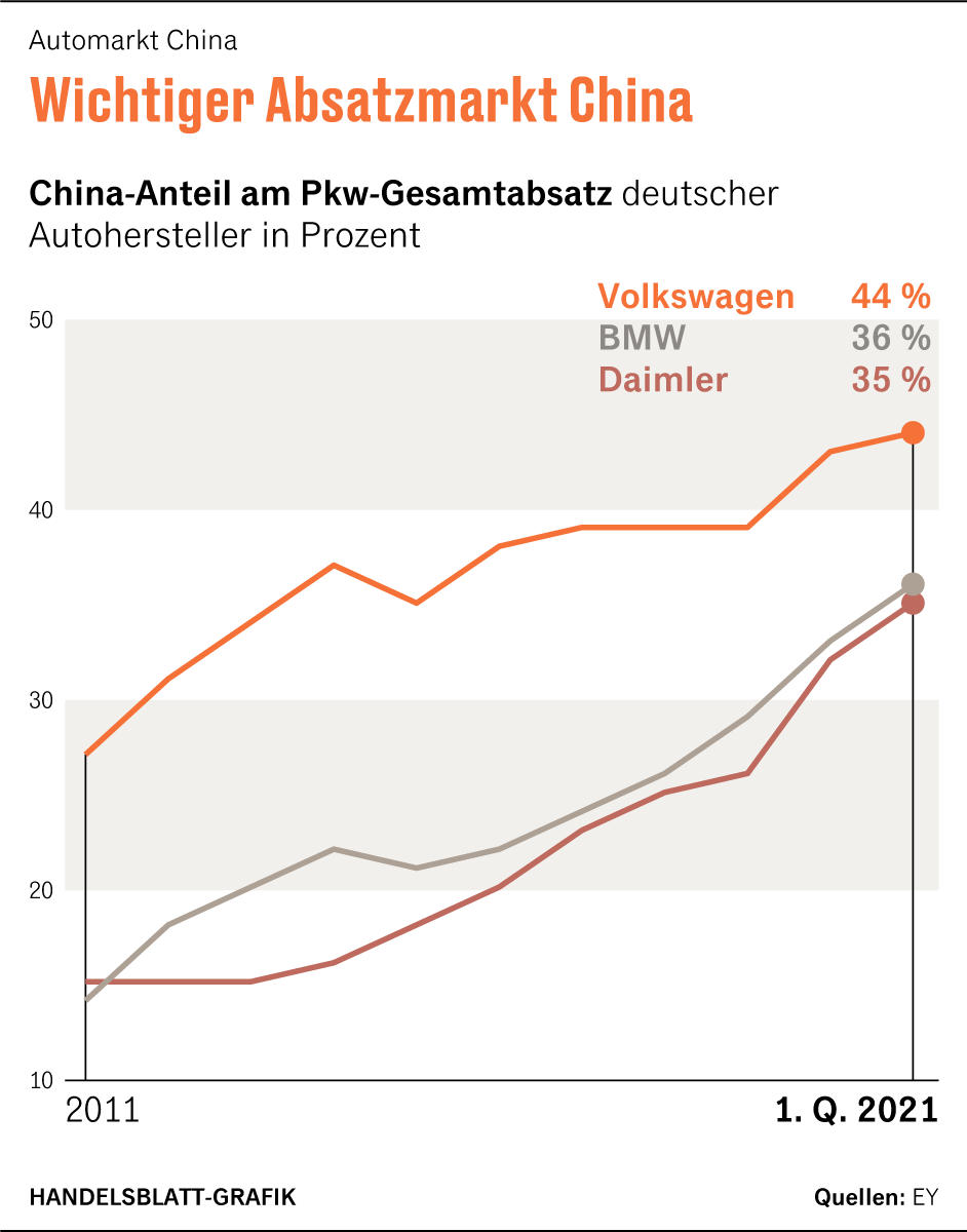 Volkswagen in China VW schwächelt beim Absatz Volkswagen in China VW schwächelt beim Absatz